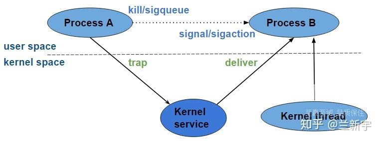 linux signal用来做什么