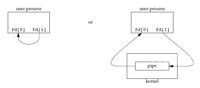 linux 通道是什么