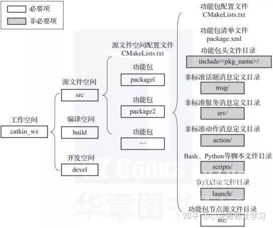 ros是linux什么版本