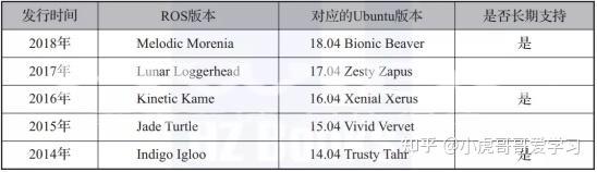 ros是linux什么版本