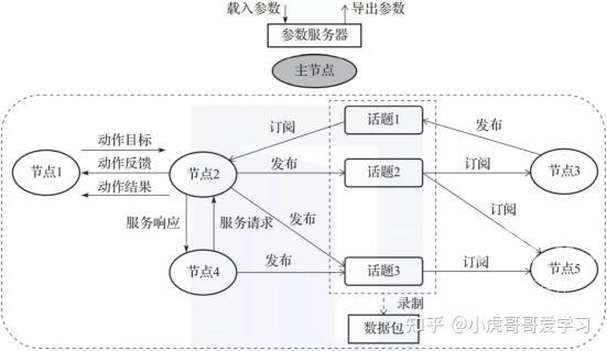 ros是linux什么版本