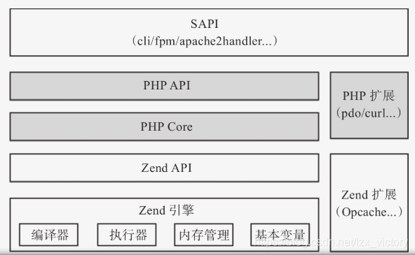 PHP架构图