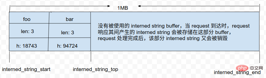 interned string buffer 示意图