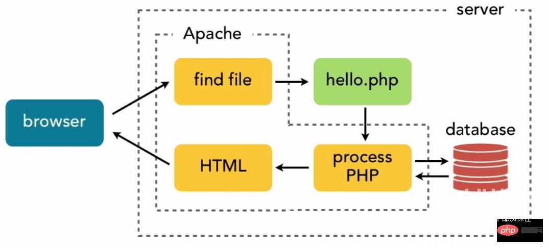 PHP