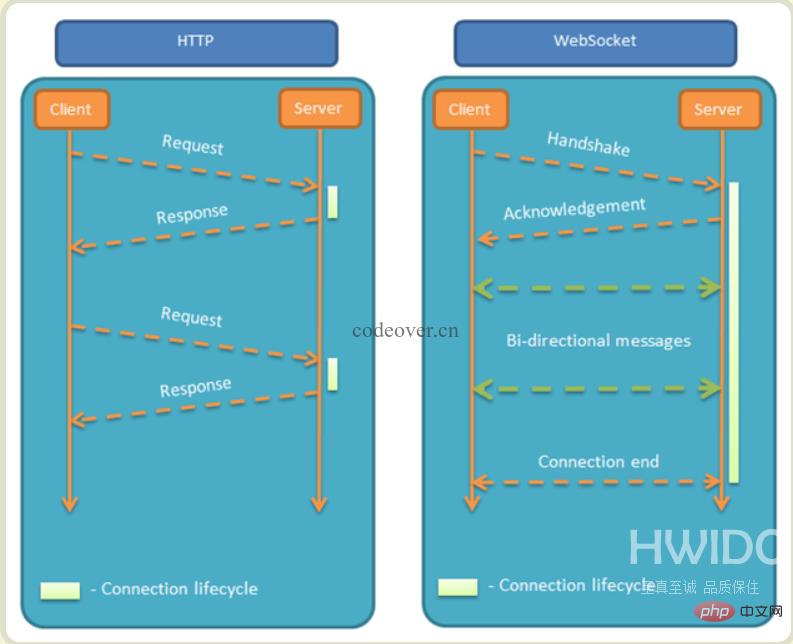 http与websocket对比