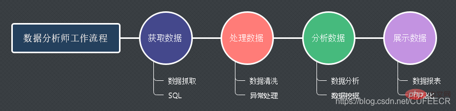 数据工程师工作流程