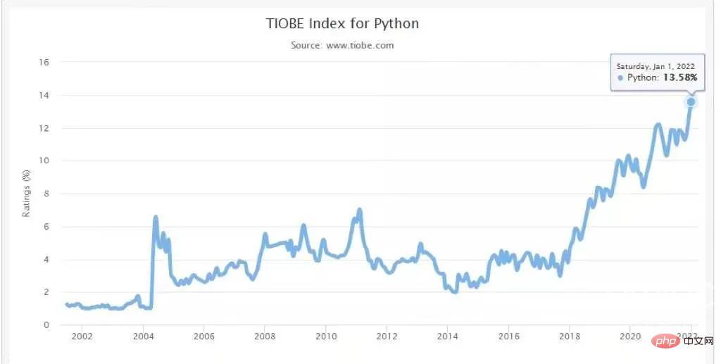 TIOBE 1月编程语言排行榜出炉：Python蝉联冠军，C和Java分列二三