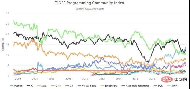 TIOBE 1月编程语言排行榜出炉：Python蝉联冠军，C和Java分列二三