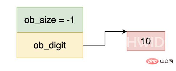 Python虚拟机中整型的实现原理是什么