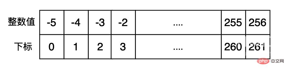 Python虚拟机中整型的实现原理是什么