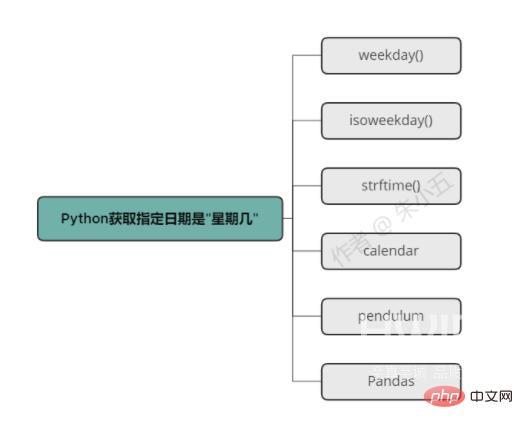 超全！Python获取某一日期是“星期几”的六种方法！