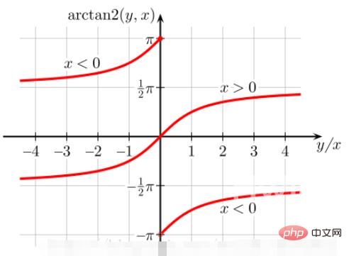 Python如何实现arctan换算角度