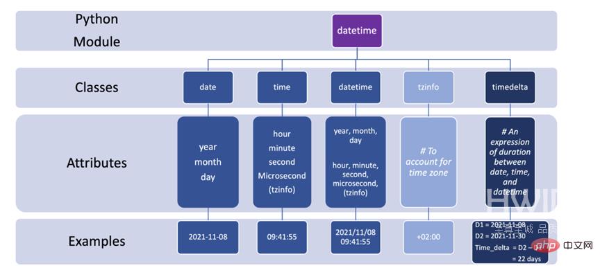 如何在 Python 中使用 DateTime