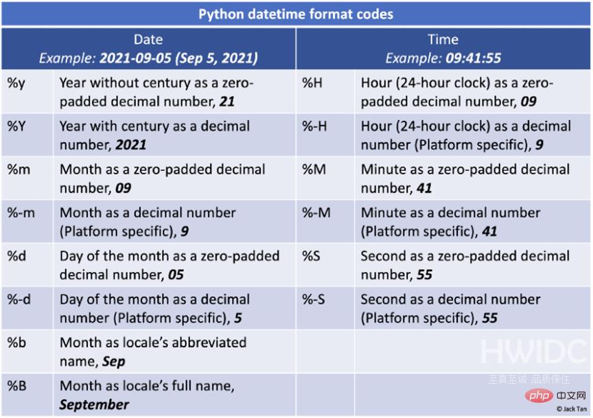 如何在 Python 中使用 DateTime