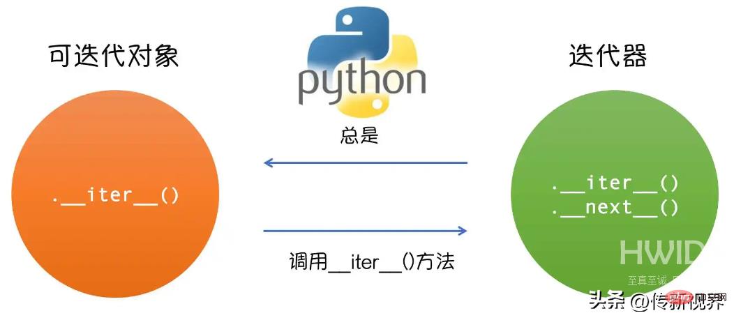 Python编程：可迭代对象与迭代器（Iterable &amp; Iterator）