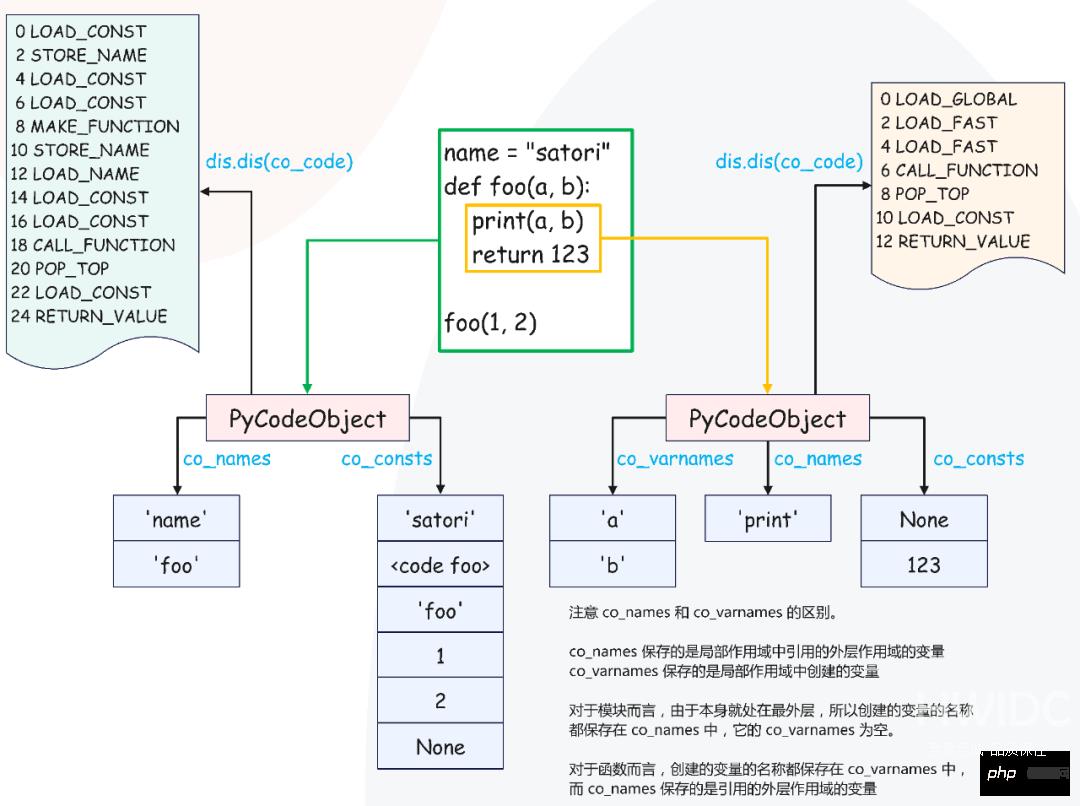 Python函数的实现原理是什么