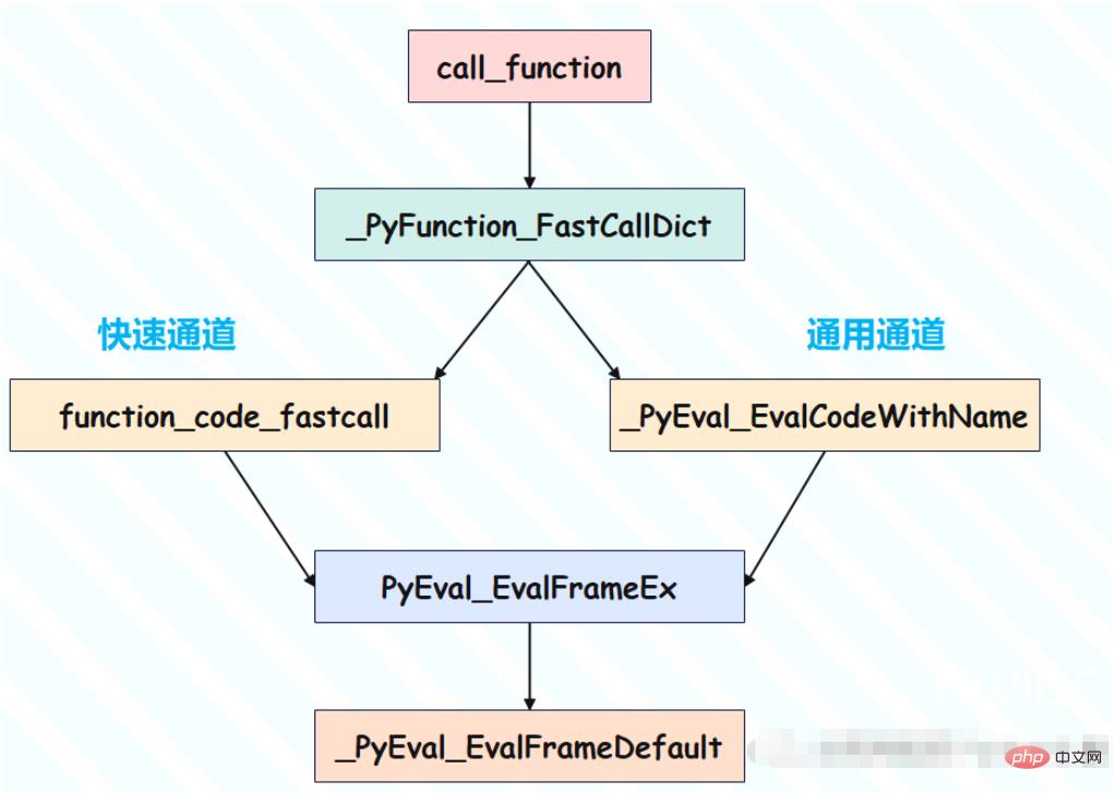 Python函数的实现原理是什么