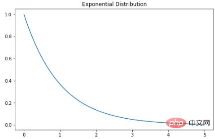 Python 实现八个概率分布公式及可视化