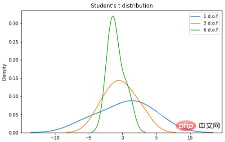 Python 实现八个概率分布公式及可视化