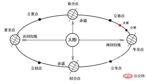 Python竟然还可以计算农历！