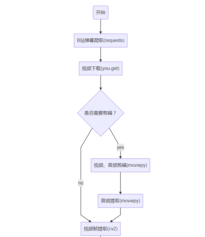 过程