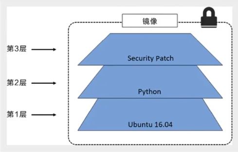 docker分层1