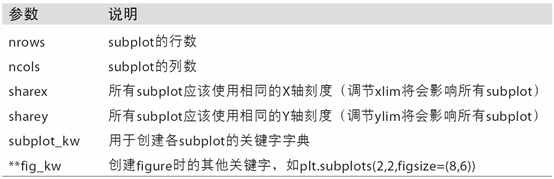 plt.subplots的参数