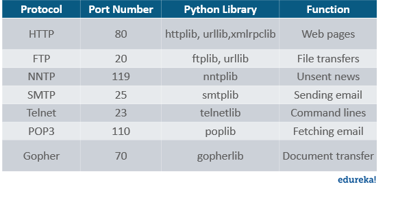 公共端口-Python中的SocketProgramming-Edureka