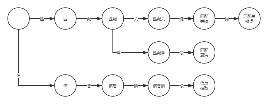 DFA示例2