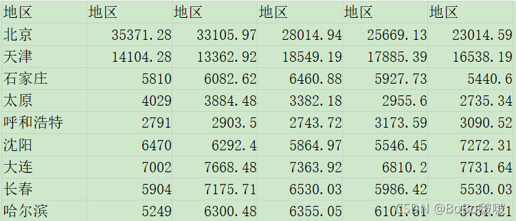 表 3 City_data.csv部分数据