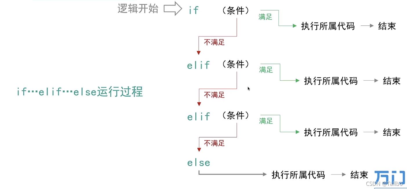 逻辑的运行顺序