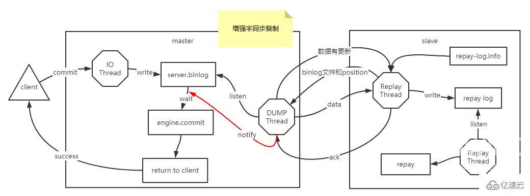 MySQL异步复制和半同步复制怎么实现