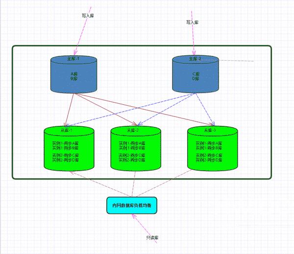 Centos7怎么配置Mysql多主一从