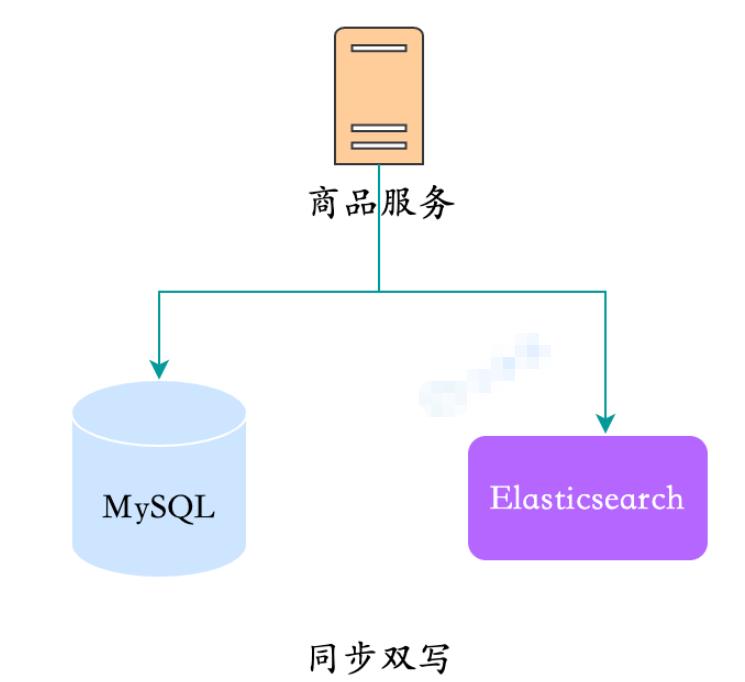 MySQL数据同步Elasticsearch的方案有哪些