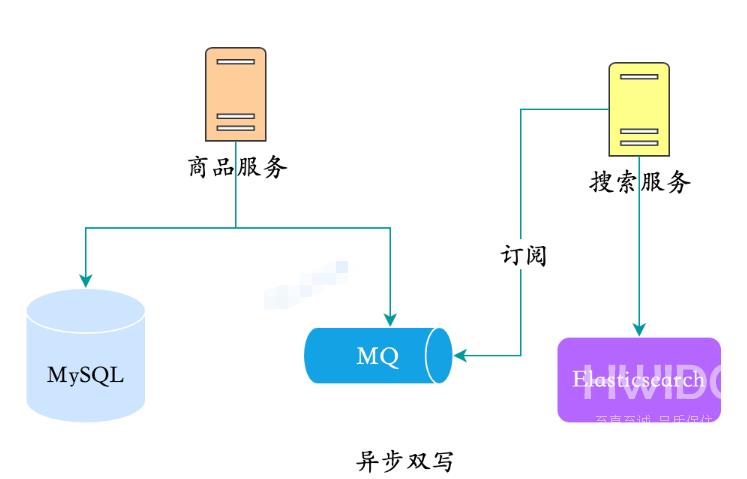 MySQL数据同步Elasticsearch的方案有哪些