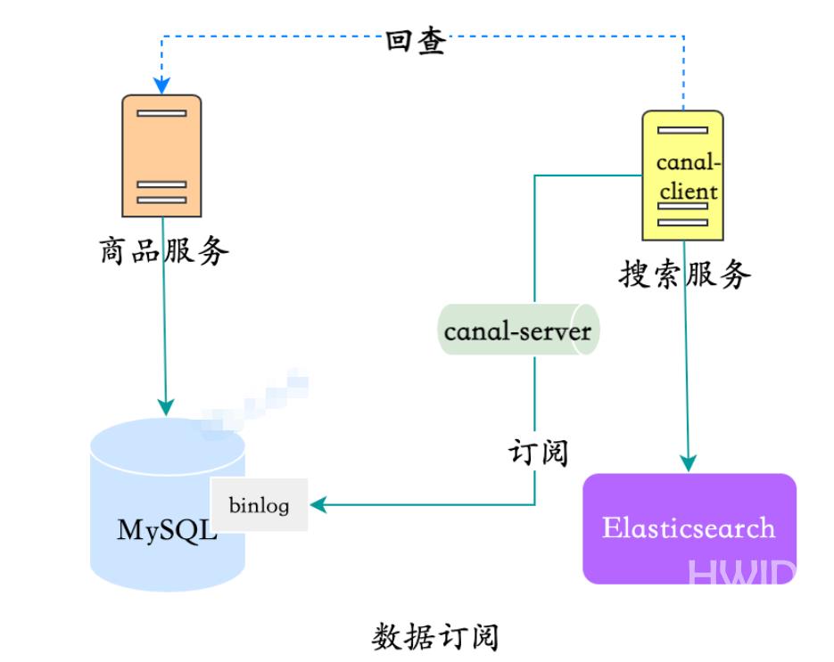 MySQL数据同步Elasticsearch的方案有哪些