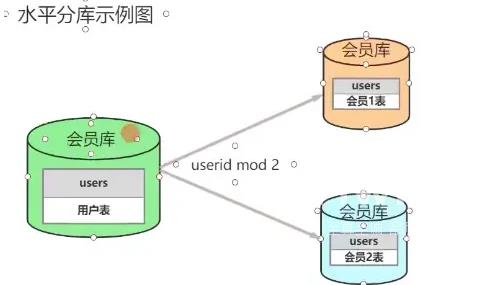 MySQL分库分表的方式有哪些