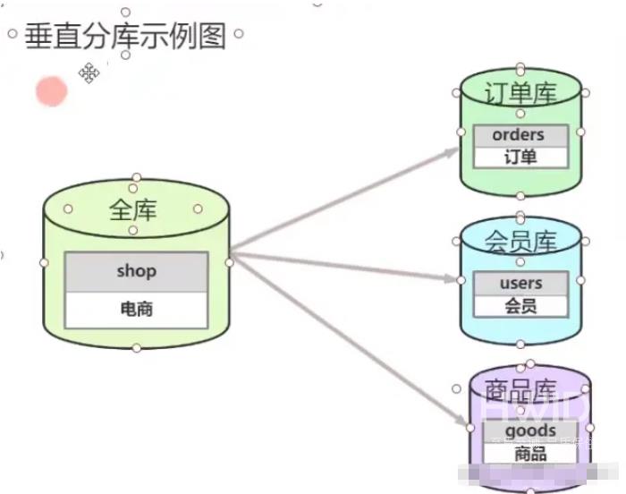 MySQL分库分表的方式有哪些