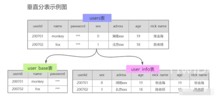 MySQL分库分表的方式有哪些