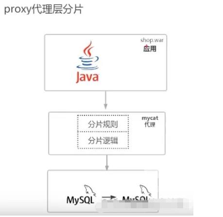 MySQL分库分表的方式有哪些