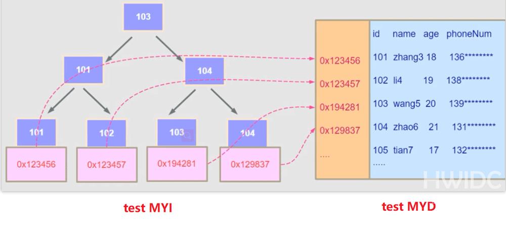 MySQL优化及索引的方法