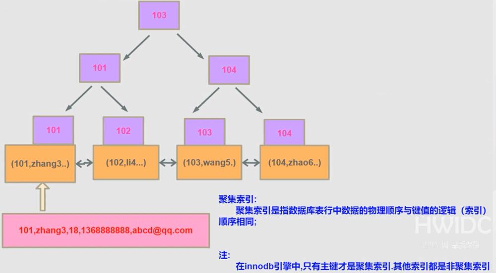 MySQL优化及索引的方法