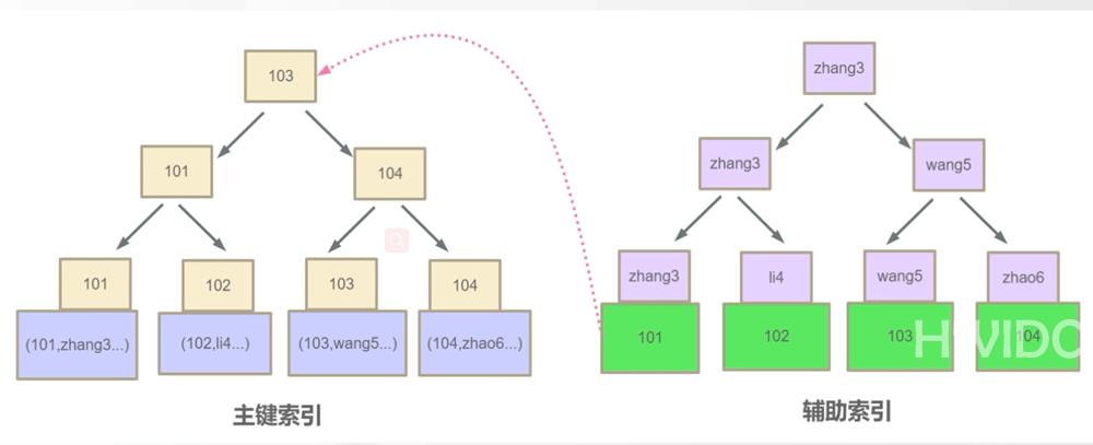 MySQL优化及索引的方法