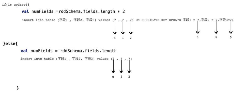 怎么让spark sql写mysql时支持update操作