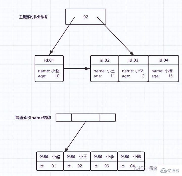 MySQL索引的语法是什么