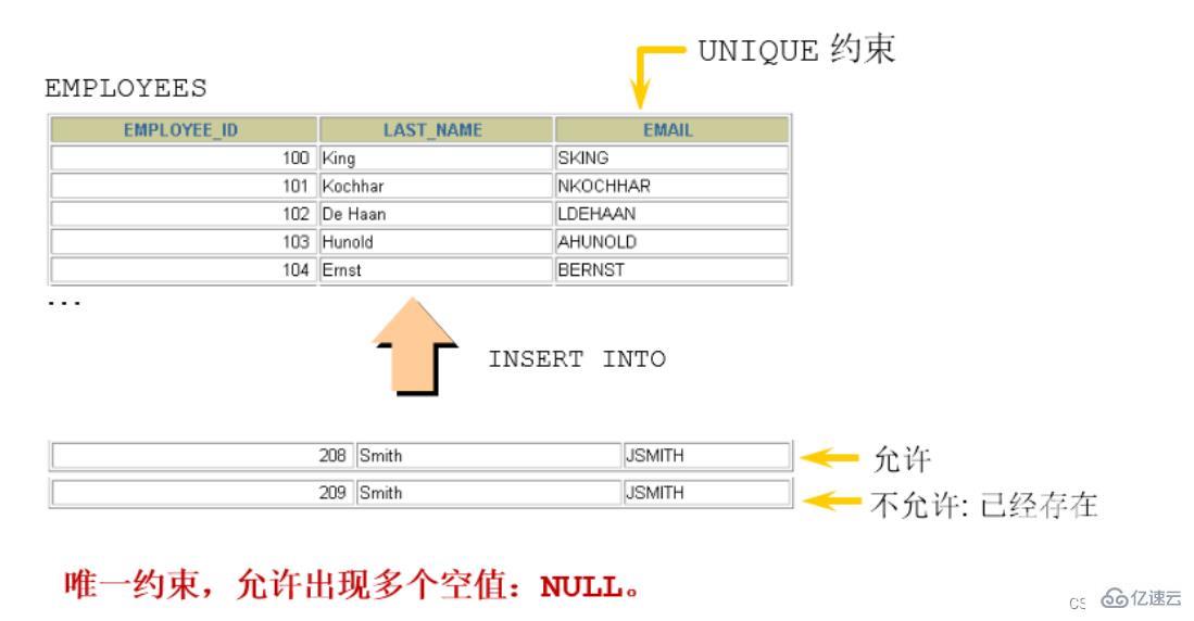 MySQL约束知识点实例分析