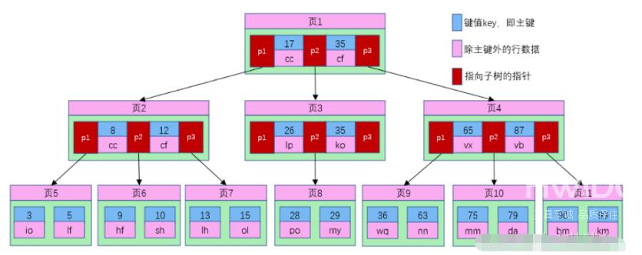 MySQL中B树索引和B+树索引的区别是什么