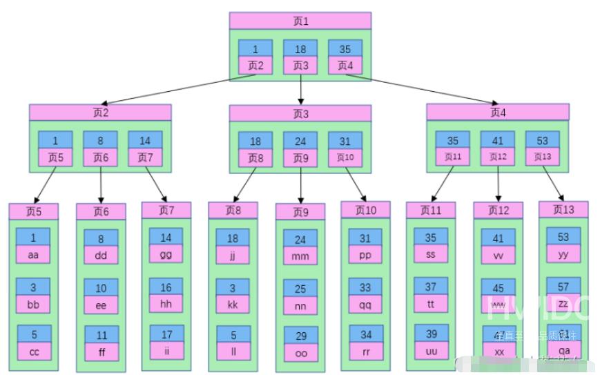 MySQL中B树索引和B+树索引的区别是什么