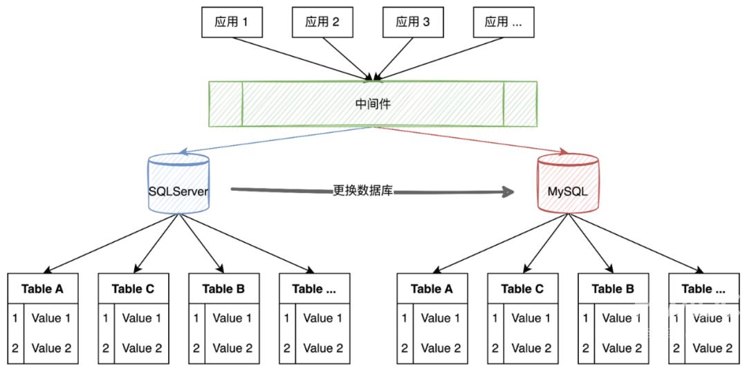 SQL Server无感系统迁移到MySQL怎么实现