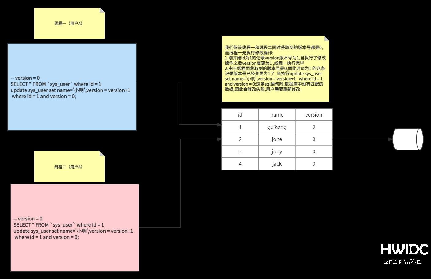 Mysql中悲观锁与乐观锁怎么应用